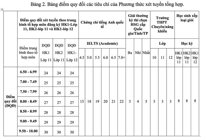 Trường ĐH Ngân hàng TP HCM tổ chức thi đánh giá năng lực để xét tuyển - 1