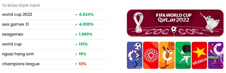 Cốc Cốc: World Cup 2022, Hiền Hồ,... dẫn đầu "top trend" năm 2022 - 2