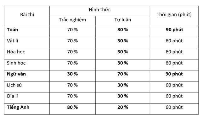 Trường Đại học Sư phạm Hà Nội công bố đề án tổ chức kỳ thi đánh giá năng lực - 2