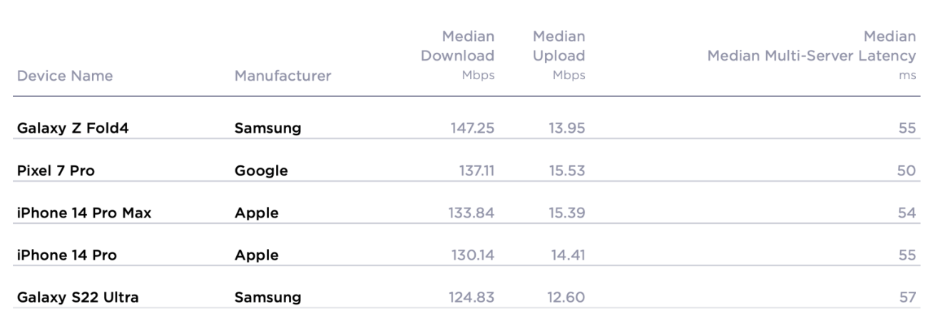 Tốc độ tải xuống và tải lên của một số smartphone cao cấp.