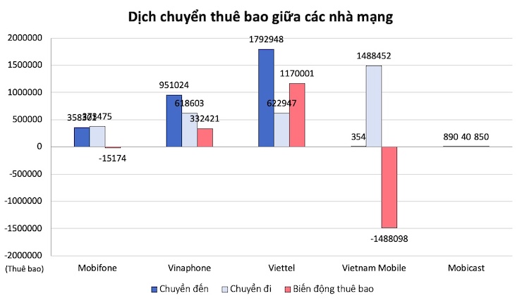 Số liệu chuyển mạng giữ số của từng nhà mạng.