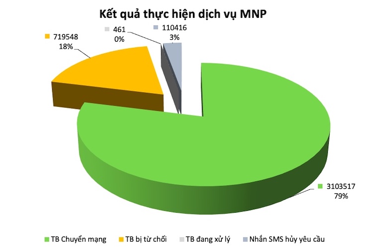 Tổng hợp các số liệu liên quan chuyển mạng giữ số.