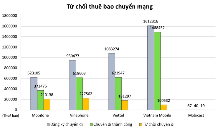 Số liệu từ chối sai thuê bao muốn chuyển mạng.