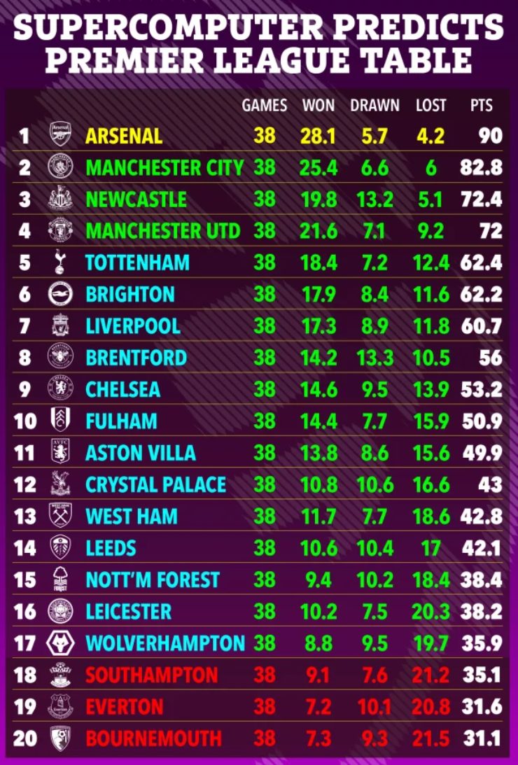 Siêu máy tính “chốt” kịch bản Ngoại hạng Anh: Arsenal - MU cực vui, nhà giàu khóc hận - 2