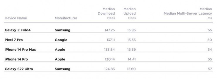 Danh sách 5 mẫu điện thoại có tốc độ download và upload nhanh nhất hiện nay. Ảnh: Ookla