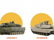 Thế giới - Đặt lên bàn cân Leopard 2 và M1 Abrams: 2 dòng xe tăng hạng nặng Đức và Mỹ sắp gửi Ukraine