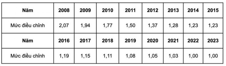 Điều chỉnh tiền lương, thu nhập đã đóng BHXH năm 2023 - 4