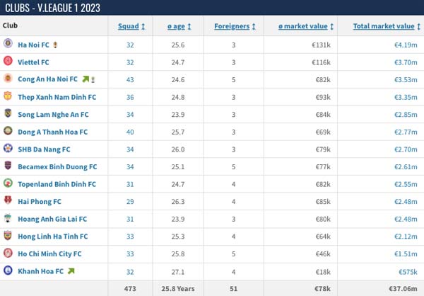Xếp hạng giá trị đội hình của 14 CLB V-League 2023, theo Transfermarkt
