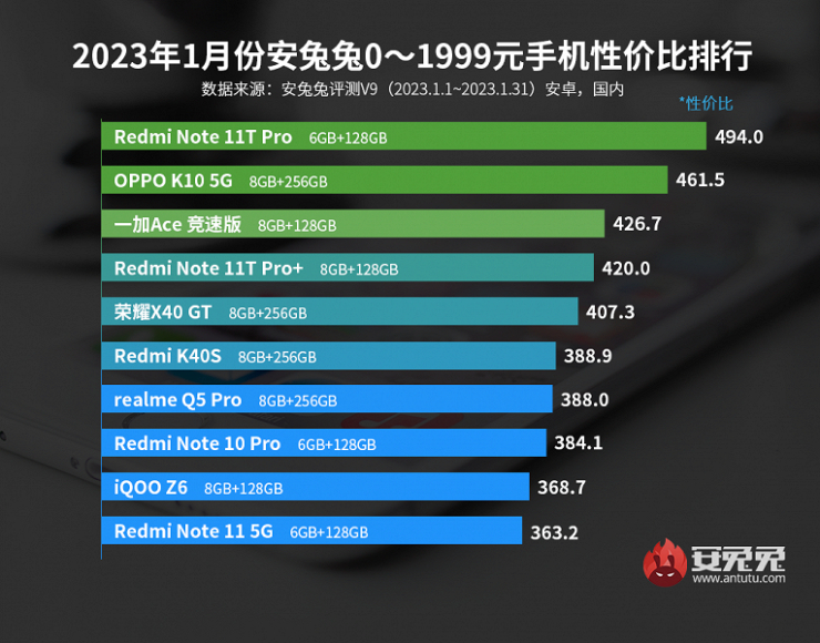 Những smartphone Android mạnh mẽ nhất từng phân khúc trong tháng 1/2023 - 1