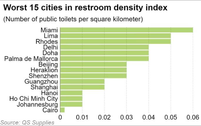 Tốp 15 thành phố có điều kiện nhà vệ sinh công cộng kém nhất theo bảng xếp hạng của QS Supplies. Ảnh: Nikkei Asia