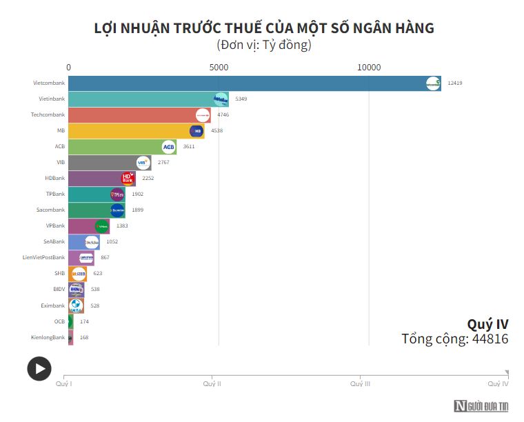 Loạt ngân hàng báo lãi vượt 20.000 tỷ đồng, 1 đơn vị tăng trưởng 3 chữ số - 1