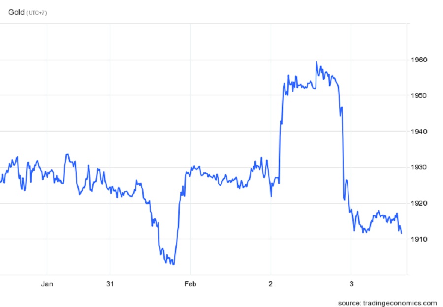 Giá vàng lên đỉnh 9 tháng sau cuộc họp của Fed rồi quay đầu giảm mạnh. Ảnh: Trading Economics.