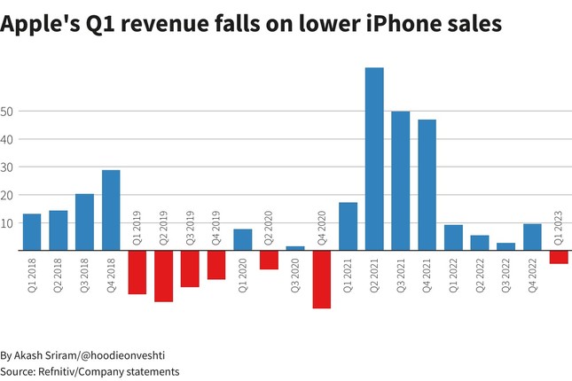 Doanh thu của Apple bắt đầu giảm trong năm 2019, năm 2020 và quý 1 năm 2023