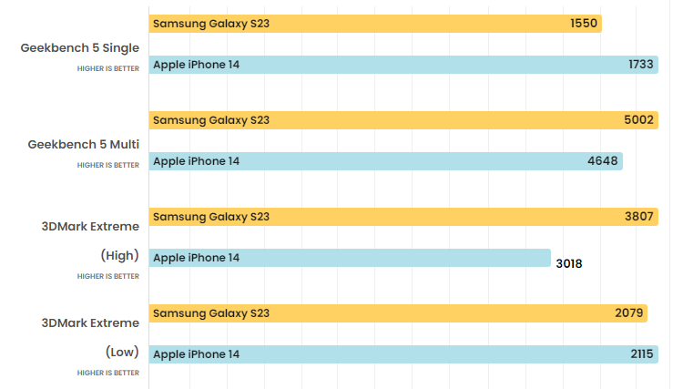 Galaxy S23 liệu có "ngon" bằng iPhone 14? - 5