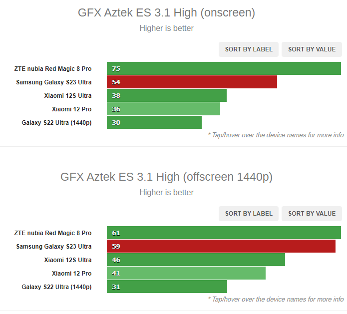 So sánh điểm chuẩn thực tế của Galaxy S23 Ultra với các điện thoại cao cấp khác.