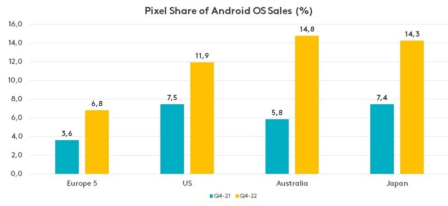 Top 5 smartphone "bán chạy" nhất tại khắp các khu vực - 4