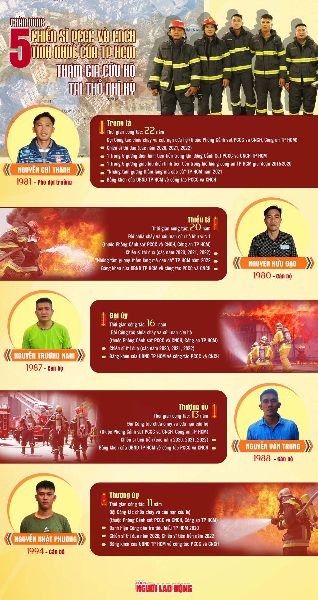 Infographic: Chân dung 5 chiến sĩ tinh nhuệ của TP HCM tham gia cứu hộ tại Thổ Nhĩ Kỳ - 1