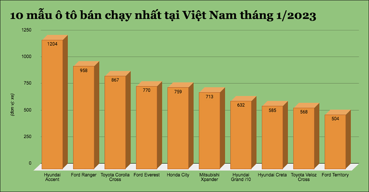 Đây là 10 mẫu ô tô bán chạy nhất tại Việt Nam tháng 1/2023, &#34;vắng bóng&#34; Toyota Vios - 1