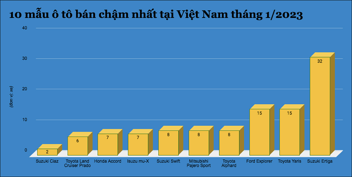 10 mẫu ô tô &#34;ế khách&#34; nhất tại Việt Nam tháng 1/2023 - 1