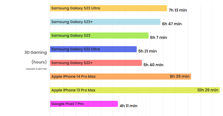 Galaxy S23 Ultra đuổi sát nút iPhone 14 Pro Max ở điểm này - 3