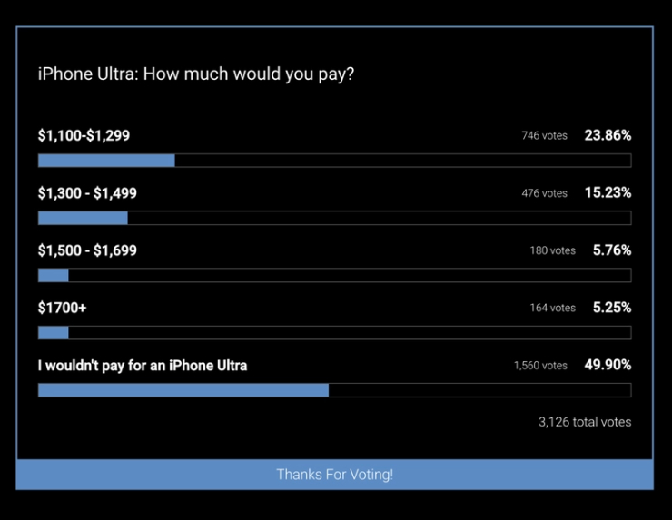 Phần lớn người dùng phản đối, quyết không chi tiền cho iPhone Ultra - 2