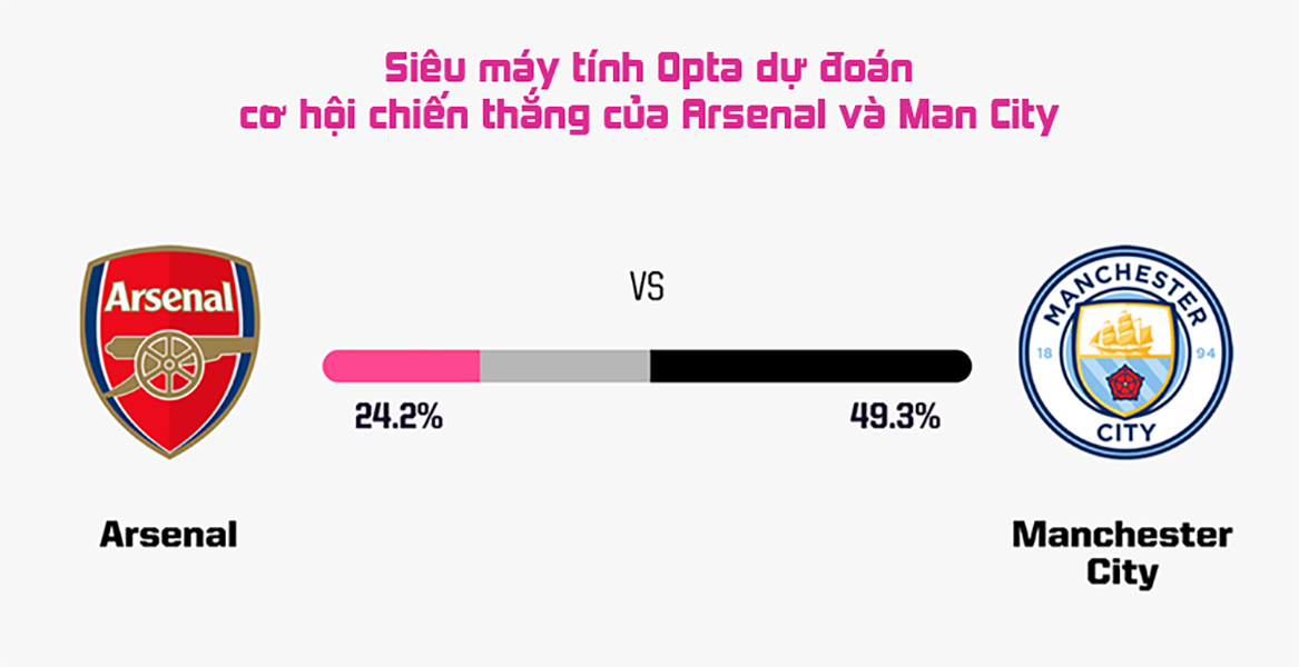 Man City có 49,3 % cơ hội chiến thắng, còn Arsenal là 24,2%