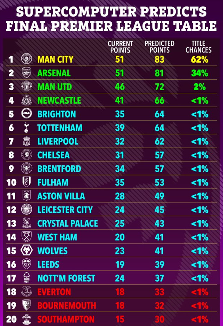 Arsenal bất lợi trước Man City trong cuộc đua vô địch