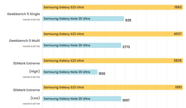 Galaxy S23 Ultra chính là bước tiến xa so với Galaxy Note 20 Ultra.