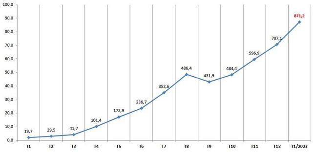 Khách nội địa năm 2022 và tháng 1/2023 (nghìn lượt). Nguồn: Tổng cục Du lịch