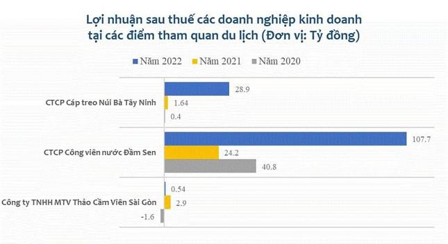 Nguồn số liệu: Báo cáo tài chính các doanh nghiệp.