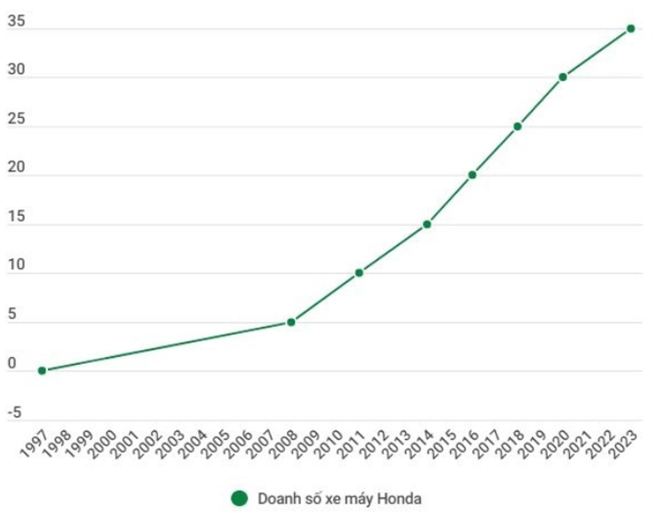 Doanh số xe máy cộng dồn của Honda tại Việt Nam qua các năm
