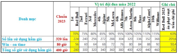 Quy định về thời gian sử dụng hầm gió của các đội đua.