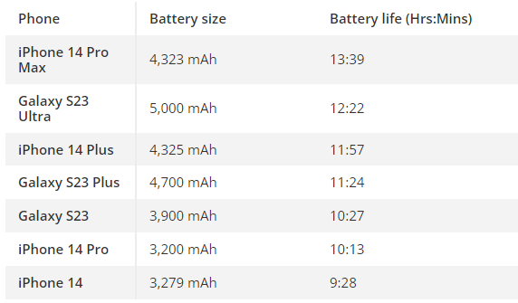 So sánh thời lượng pin giữa một số smartphone cao cấp.