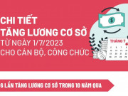 Tin tức trong ngày - Chi tiết tăng lương cơ sở từ ngày 1/7/2023 cho cán bộ, công chức