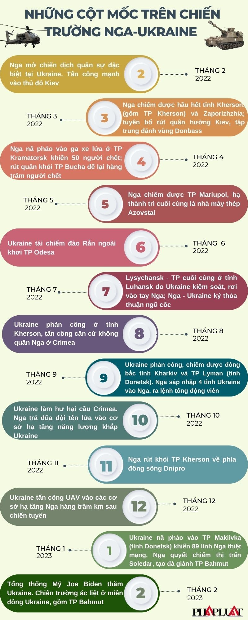 Infographic: Những cột mốc quan trọng trên chiến trường Nga - Ukraine - 1