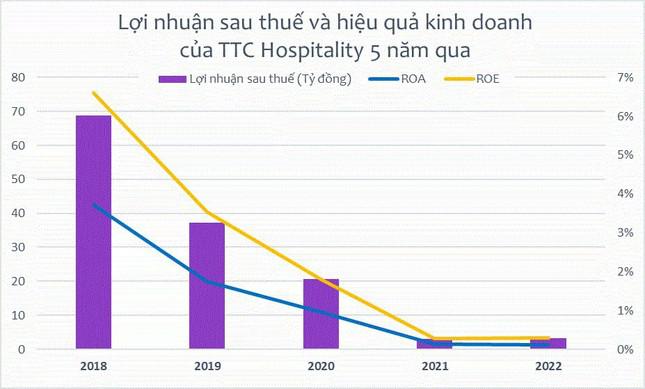 Khoản lãi này chỉ xấp xỉ khoản lợi nhuận sau thuế của năm 2021 (3,1 tỷ đồng). Điều đáng nói năm 2022 là giai đoạn toàn ngành du lịch hồi phục, nhiều doanh nghiệp công ty lần lượt báo lãi cao gấp nhiều lần năm 2021.