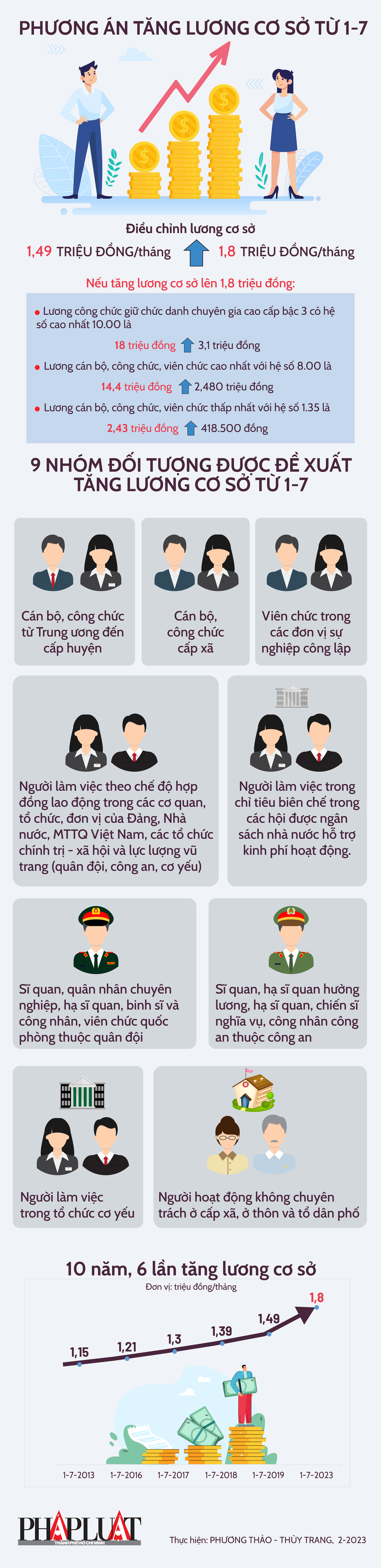 Chi tiết 6 lần tăng lương cơ sở trong 10 năm qua - 1