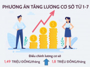 Tin tức trong ngày - Chi tiết 6 lần tăng lương cơ sở trong 10 năm qua