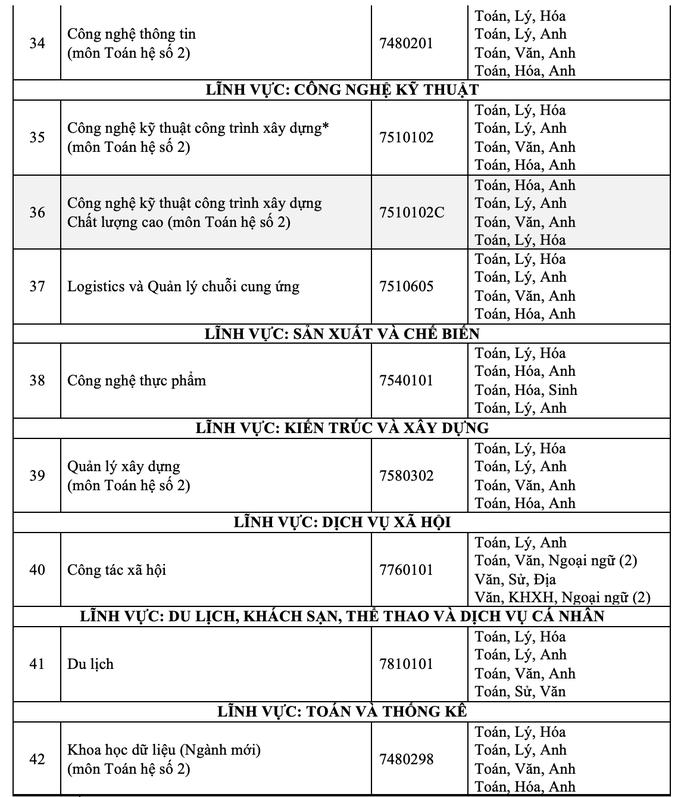 Trường ĐH Mở TP HCM mở thêm 2 ngành mới - 4