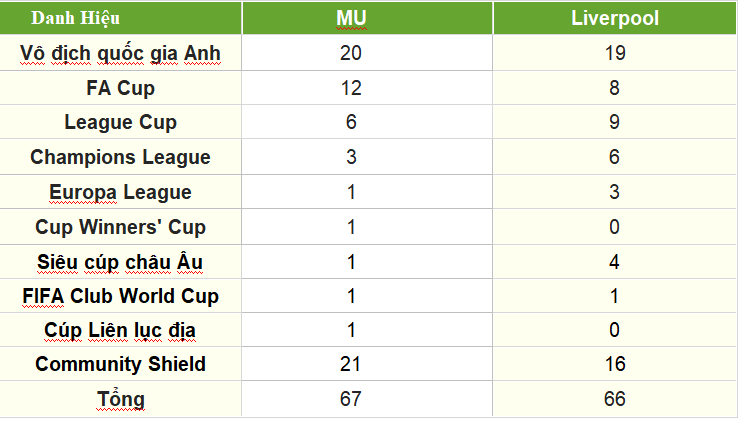 So sánh thành tích của MU và Liverpool