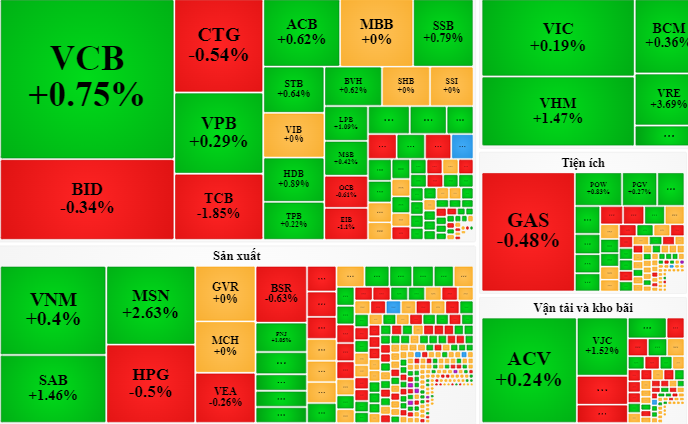 Thị trường tăng nhưng số cổ phiếu xanh đỏ gần như cân bằng