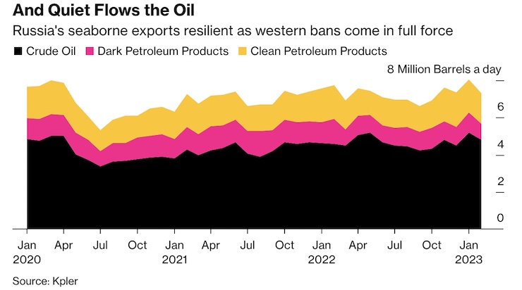 Mức xuất khẩu dầu qua đường biển của Nga vẫn ổn định bất chấp lệnh cấm vận toàn diện của phương Tây.