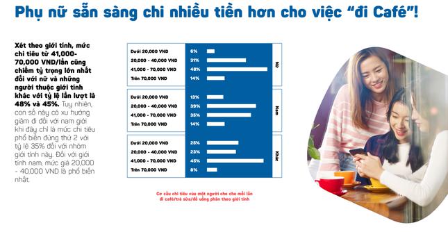 Dù cốc cà phê đắt hơn cả một suất cơm, bát phở song nhiều người Việt rất chuộng sử dụng dịch vụ này (ảnh cắt từ báo cáo).