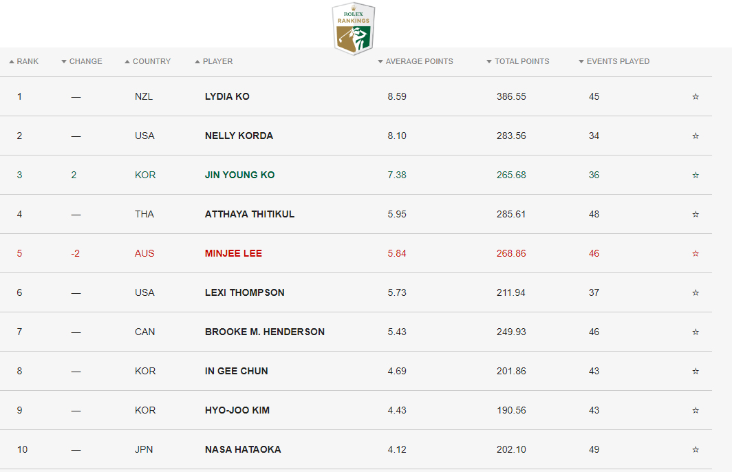 Trong Rolex Rankings tính đến ngày 6/3/2023, Hàn Quốc có đến 3 golfer nữ nằm trong top 10. Tiếp đến là Mỹ có 2 người. Các vị trí cuối cùng thuộc về New Zealand, Thái Lan, Nhật Bản, Úc và Canada.