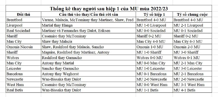 MU hóa &#34;vua ngược dòng&#34; thời HLV Ten Hag, tuyệt chiêu 19 lần thay người sớm - 2