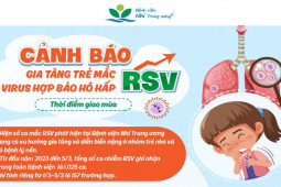 Gia tăng trẻ mắc virus RSV, cha mẹ cần đặc biệt lưu ý những dấu hiệu này