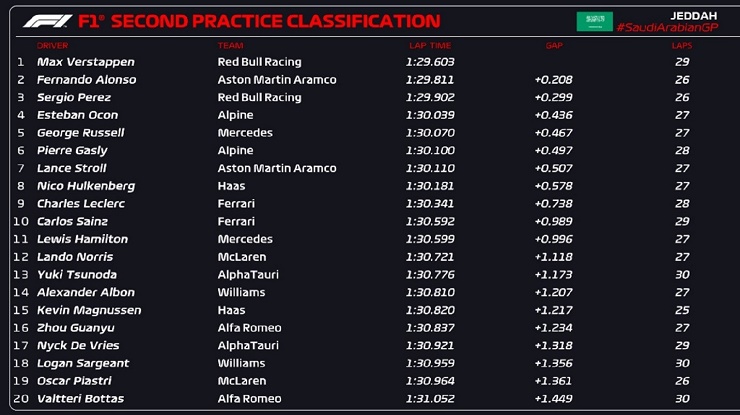 F1, chạy thử nghiệm Saudi Arabian GP: Red Bull không có đối thủ, Aston Martin vững vàng vị trí thứ 2 - 6