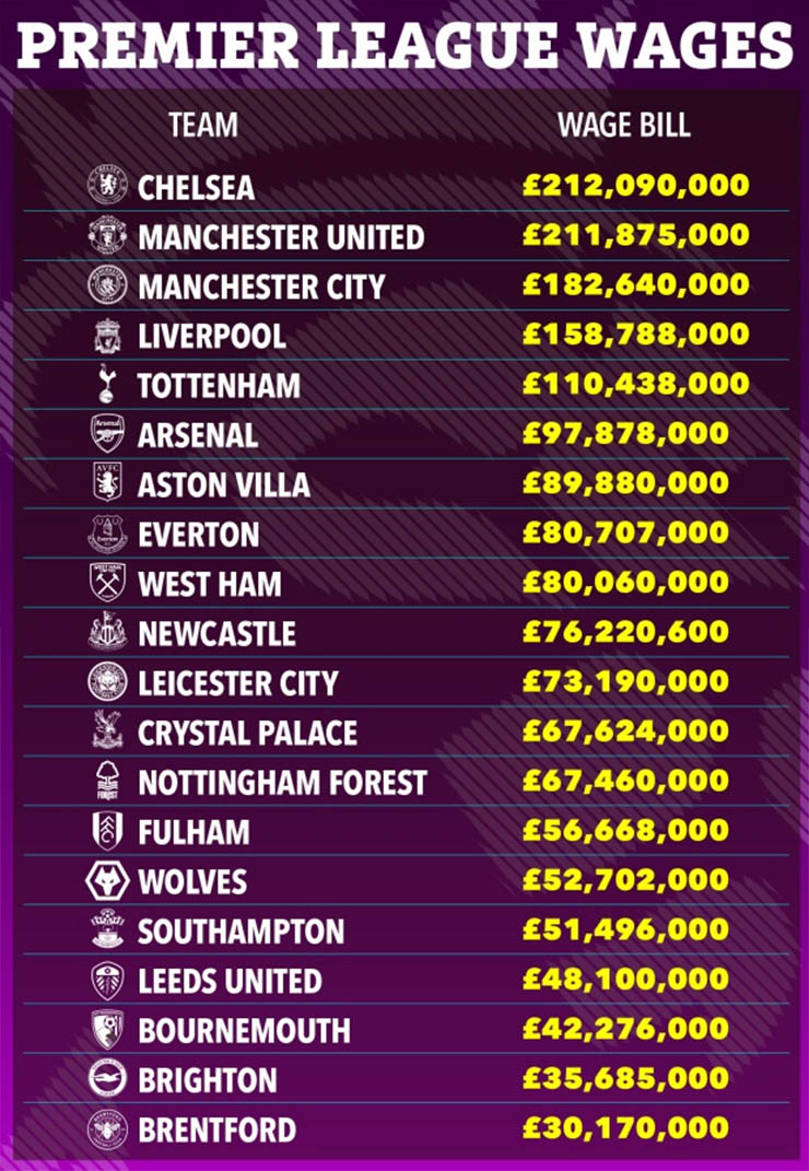 Danh sách quỹ lương của 20 đội bóng Ngoại hạng Anh