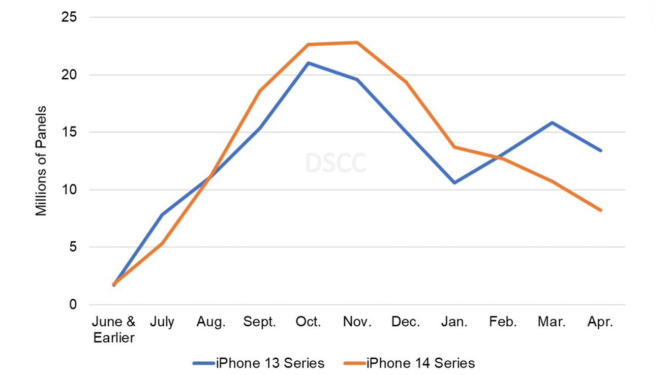 Dòng iPhone 14 đã chứng kiến lượng đơn đặt hàng màn hình giảm 39% so với iPhone 13.&nbsp;