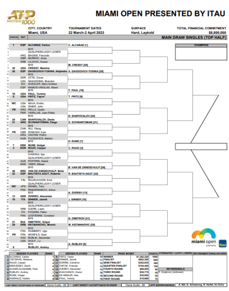 Phân nhánh Miami: Alcaraz dự kiến đấu Rublev, Medvedev cùng nhánh Tsitsipas - 3